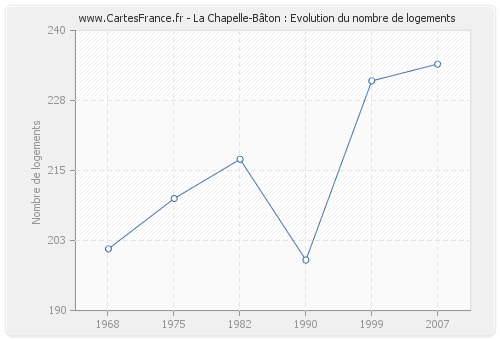 La Chapelle-Bâton : Evolution du nombre de logements